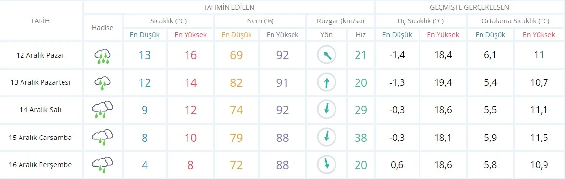 Meteoroloji'den uyarı üstüne uyarı! Önce yağmur arkasından kar gelecek (12 Aralık hava durumu)